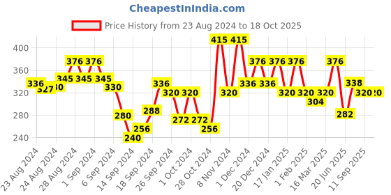 ajio.com leading lady Lightly-Padded Bra with Bow leading lady Price History Graph from 23 Aug 2024 to 17 Oct 2025
