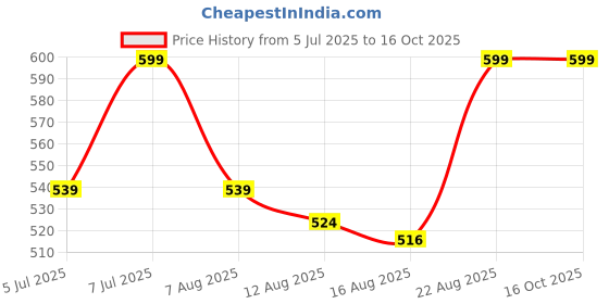 ajio.com innersense Lightly-Padded Bra with Transparent Strap innersense Price History Graph from 5 Jul 2025 to 15 Oct 2025