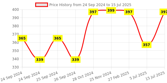 ajio.com kavya Lightly-Padded Full-Coverage Bra kavya Price History Graph from 24 Sep 2024 to 15 Jul 2025