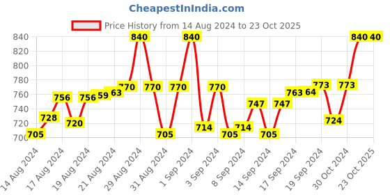 ajio.com trylo oh so pretty you Lightly-Padded Full Coverage T-Shirt Bra trylo oh so pretty you Price History Graph from 14 Aug 2024 to 23 Oct 2025