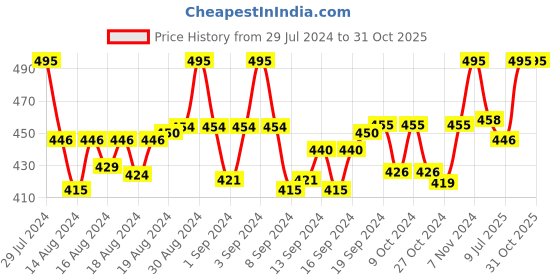 ajio.com trylo oh so pretty you Lightly-Padded T-Shirt Bra trylo oh so pretty you Price History Graph from 29 Jul 2024 to 30 Oct 2025