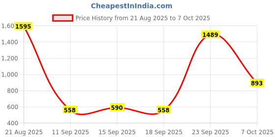 ajio.com amante Lightly-Padded T-Shirt Bra with Back Closure amante Price History Graph from 21 Aug 2025 to 7 Oct 2025