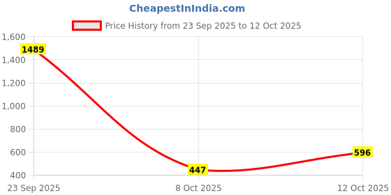 ajio.com amante Lightly-Padded T-Shirt Bra with Back Closure amante Price History Graph from 23 Sep 2025 to 12 Oct 2025