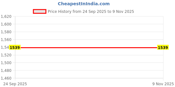 ajio.com amante Lightly-Padded T-Shirt Bra with Back Closure amante Price History Graph from 24 Sep 2025 to 8 Nov 2025