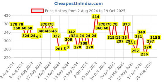 ajio.com leading lady Lightly-Padded T-Shirt Bra with Bow Applique leading lady Price History Graph from 2 Aug 2024 to 18 Oct 2025