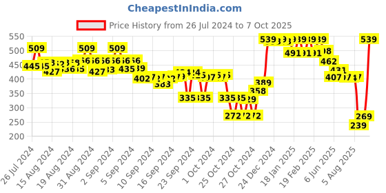 ajio.com ginger by lifestyle Lightly Padded Under-Wired Bra ginger by lifestyle Price History Graph from 26 Jul 2024 to 7 Oct 2025