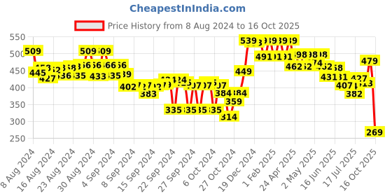 ajio.com ginger by lifestyle Lightly Padded Under-Wired Bra ginger by lifestyle Price History Graph from 8 Aug 2024 to 16 Oct 2025