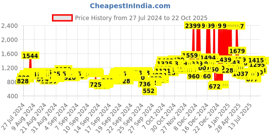 ajio.com u.s. polo assn. Lightly Washed & Distresses Skinny Fit Jeans u.s. polo assn. Price History Graph from 27 Jul 2024 to 21 Oct 2025