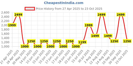 ajio.com gap kids Lightly Washed Baggy Fit Jeans gap kids Price History Graph from 27 Apr 2025 to 23 Oct 2025