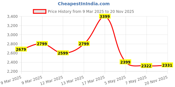 ajio.com asos design Lightly Washed Baggy Jeans asos design Price History Graph from 9 Mar 2025 to 20 Nov 2025