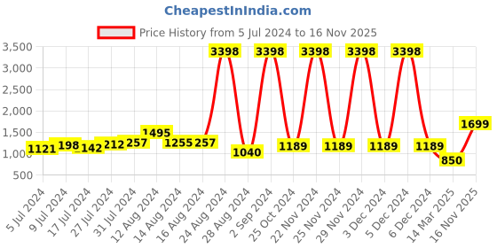 ajio.com snitch Lightly Washed Baggy Relaxed Fit Jeans snitch Price History Graph from 5 Jul 2024 to 16 Nov 2025