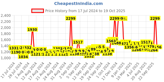 ajio.com u.s. polo assn. Lightly Washed Bootcut Jeans u.s. polo assn. Price History Graph from 17 Jul 2024 to 19 Oct 2025