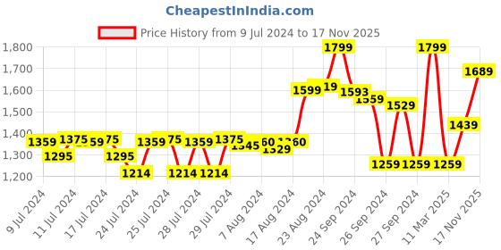 ajio.com snitch Lightly Washed Bootcut Jeans snitch Price History Graph from 9 Jul 2024 to 17 Nov 2025