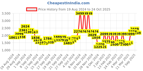 ajio.com only Lightly Washed Boyfriend Jeans only Price History Graph from 19 Aug 2024 to 24 Oct 2025