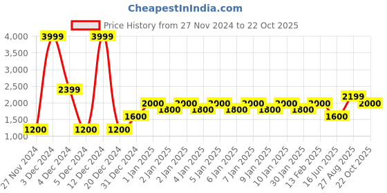 ajio.com gap Lightly Washed Denim Jacket gap Price History Graph from 27 Nov 2024 to 22 Oct 2025