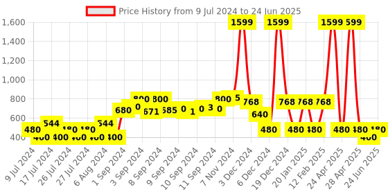 ajio.com rio Lightly Washed Denim Jacket with Button Closure rio Price History Graph from 9 Jul 2024 to 24 Jun 2025