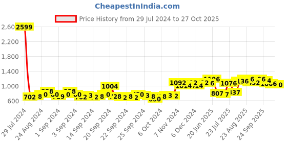 ajio.com voxati Lightly Washed Denim Jacket with Flap Pockets voxati Price History Graph from 29 Jul 2024 to 27 Oct 2025