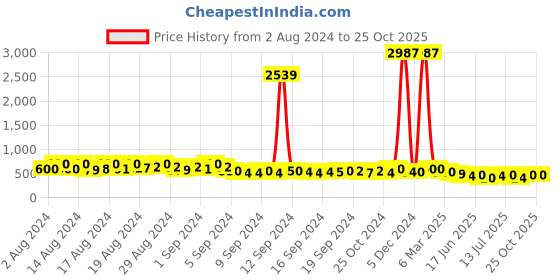ajio.com kotty Lightly Washed Denim Jacket with Flap Pockets kotty Price History Graph from 2 Aug 2024 to 25 Oct 2025