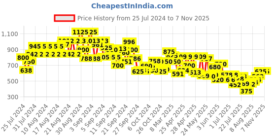ajio.com cantabil Lightly Washed Denim Jeans cantabil Price History Graph from 25 Jul 2024 to 7 Nov 2025