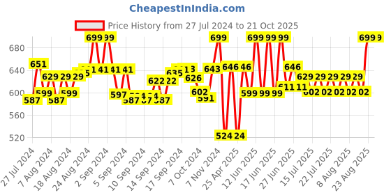 ajio.com little kangaroos Lightly Washed Denim Jeggings little kangaroos Price History Graph from 27 Jul 2024 to 21 Oct 2025
