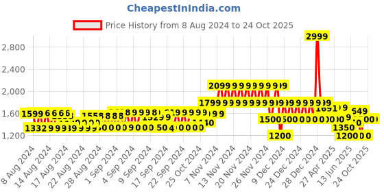 ajio.com gap Lightly Washed Denim Shirt gap Price History Graph from 8 Aug 2024 to 22 Oct 2025