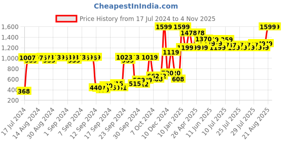 ajio.com united colors of benetton Lightly-Washed Denim Shorts united colors of benetton Price History Graph from 17 Jul 2024 to 2 Nov 2025