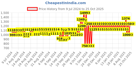 ajio.com gap Lightly Washed Denim Shorts gap Price History Graph from 9 Jul 2024 to 25 Oct 2025