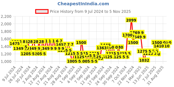 ajio.com american eagle Lightly Washed Denim Shorts american eagle Price History Graph from 9 Jul 2024 to 5 Nov 2025