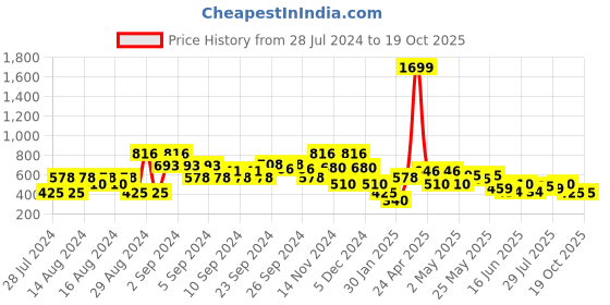 ajio.com lee cooper Lightly Washed Denim Shorts with Frayed Hems lee cooper Price History Graph from 28 Jul 2024 to 19 Oct 2025