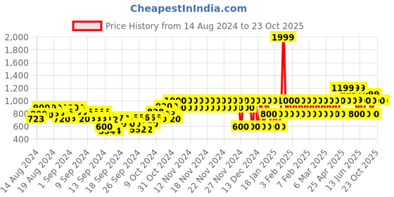 ajio.com gap kids Lightly Washed Denim Top with Shorts gap kids Price History Graph from 14 Aug 2024 to 22 Oct 2025