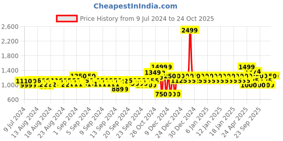 ajio.com gap Lightly Washed Distressed Denim Shorts gap Price History Graph from 9 Jul 2024 to 23 Oct 2025
