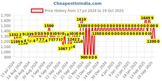 ajio.com gap Lightly Washed Distressed Denim Shorts gap Price History Graph from 17 Jul 2024 to 19 Oct 2025