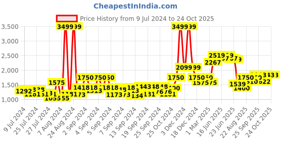 ajio.com american eagle Lightly Washed Distressed Denim Shorts american eagle Price History Graph from 9 Jul 2024 to 24 Oct 2025