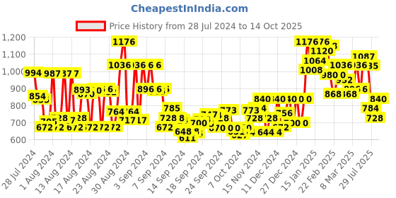 ajio.com orchid blues Lightly Washed Distressed Flared Jeans orchid blues Price History Graph from 28 Jul 2024 to 14 Oct 2025