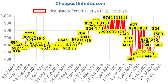 ajio.com ed-a-mamma Lightly Washed Distressed Jeans ed-a-mamma Price History Graph from 9 Jul 2024 to 22 Oct 2025