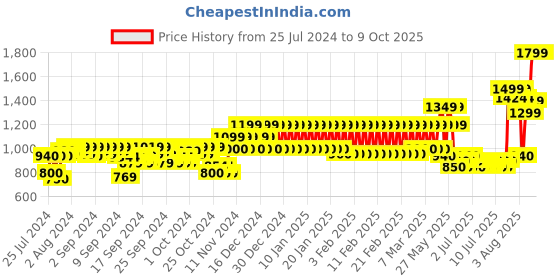 ajio.com mothercare Lightly Washed Distressed Jeans mothercare Price History Graph from 25 Jul 2024 to 9 Oct 2025