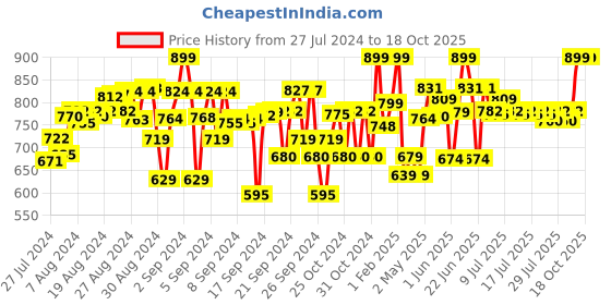 ajio.com naughty ninos Lightly Washed Distressed Jeggings naughty ninos Price History Graph from 27 Jul 2024 to 18 Oct 2025