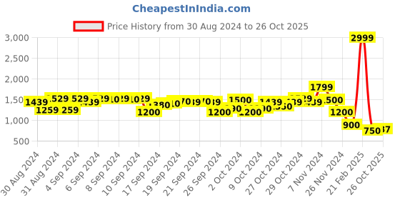 ajio.com blue giraffe Lightly Washed Distressed Slim Fit Jeans blue giraffe Price History Graph from 30 Aug 2024 to 26 Oct 2025
