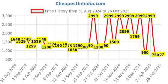 ajio.com blue giraffe Lightly Washed Distressed Slim Fit Jeans blue giraffe Price History Graph from 31 Aug 2024 to 26 Oct 2025