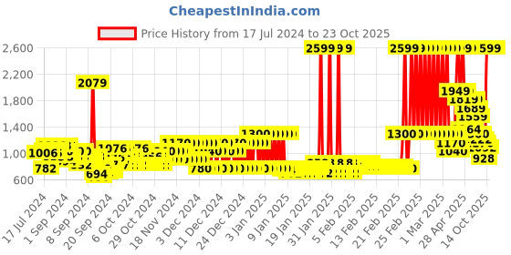 ajio.com pepe jeans Lightly Washed Flared Jeans pepe jeans Price History Graph from 17 Jul 2024 to 23 Oct 2025