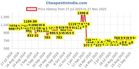 ajio.com kiddopanti Lightly-Washed Flared Jeans kiddopanti Price History Graph from 27 Jul 2024 to 27 Nov 2025
