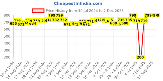 ajio.com little kangaroos Lightly Washed Flat-Front Denim Shorts little kangaroos Price History Graph from 30 Jul 2024 to 1 Dec 2025