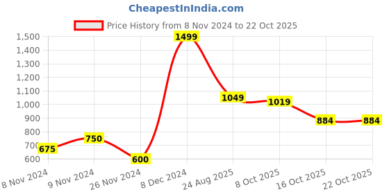 ajio.com united colors of benetton Lightly Washed Flat-Front Denim Shorts united colors of benetton Price History Graph from 8 Nov 2024 to 22 Oct 2025