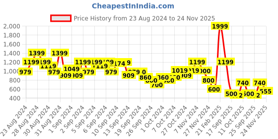 ajio.com blue giraffe Lightly-Washed Flat-Front Shorts blue giraffe Price History Graph from 23 Aug 2024 to 24 Nov 2025