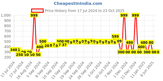 ajio.com kg frendz Lightly Washed Floral Embroidered Jeans kg frendz Price History Graph from 17 Jul 2024 to 23 Oct 2025