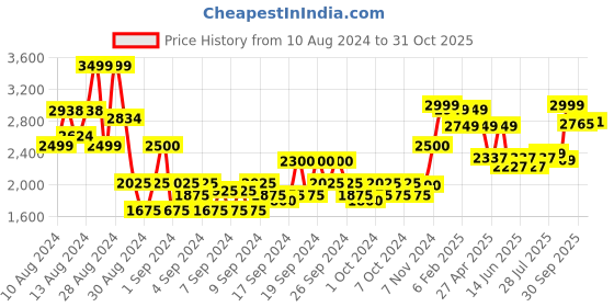 ajio.com american eagle Lightly Washed High-Rise Relaxed Fit Kickboot Jeans american eagle Price History Graph from 10 Aug 2024 to 31 Oct 2025