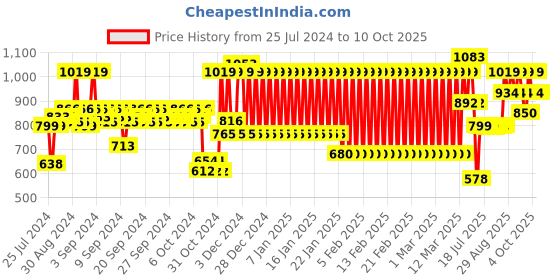 ajio.com mothercare Lightly Washed Jeans mothercare Price History Graph from 25 Jul 2024 to 10 Oct 2025