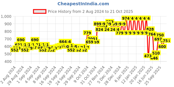 ajio.com ed-a-mamma Lightly Washed Jeans ed-a-mamma Price History Graph from 2 Aug 2024 to 19 Oct 2025