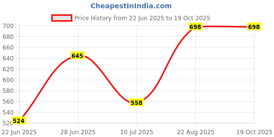 ajio.com 612 league Lightly Washed Jeans 612 league Price History Graph from 22 Jun 2025 to 18 Oct 2025