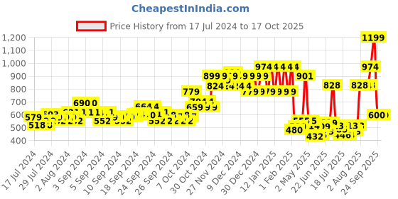 ajio.com ed-a-mamma Lightly Washed Jeans with Belt Loops ed-a-mamma Price History Graph from 17 Jul 2024 to 16 Oct 2025